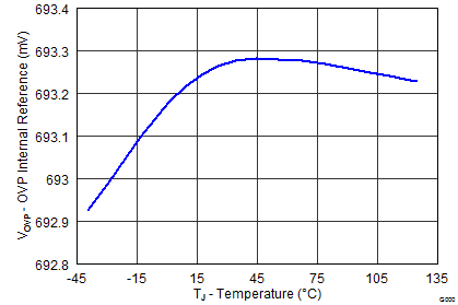 UCC28251 OVP INTERNAL REFERENCE VS TEMPERATURE_lusbd8.png